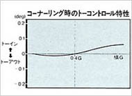 コーナーリング特性図