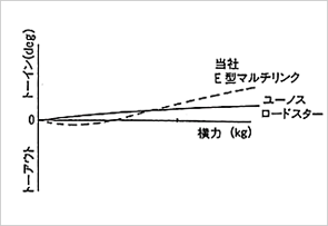 Graph of toe change