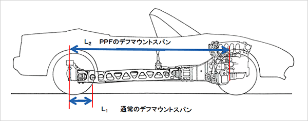 PPF structure