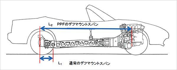 PPF構造