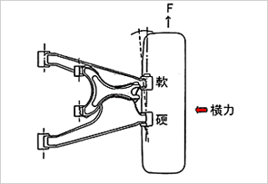 トーコントロール機構