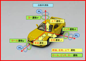 図：自動車の運動