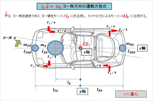 ヨー角図