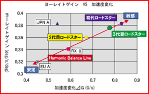 Yaw rate gain vs acceleration change