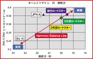 ヨーレートｹﾞｲﾝvs操舵力