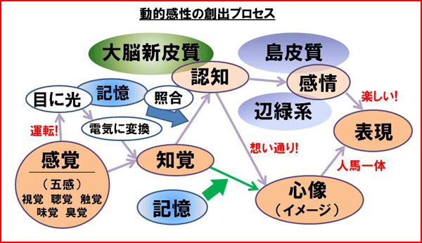 動的感性の創出プロセス