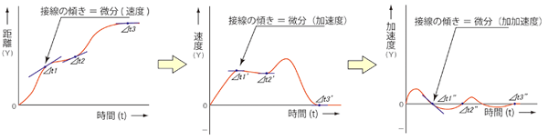 Derivative graph