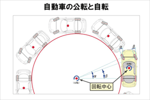 自転と公転