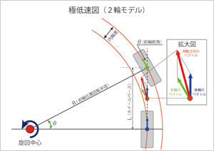 Extremely low speed range (two-wheel model)