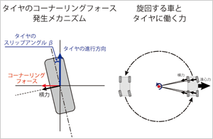 コーナーリングフォース