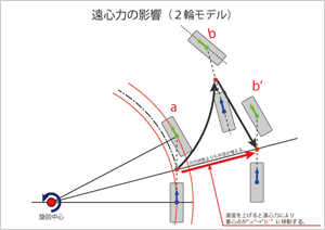 遠心力の影響（２輪モデル