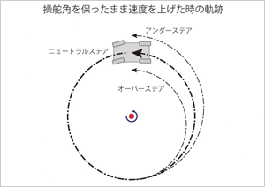 Trajectory while maintaining steering angle