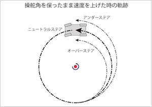 操舵角を保ったままの軌跡