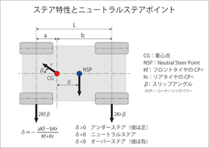 Neutral steer point