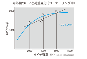 内外輪のＣＰと荷重変化