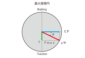 最大摩擦円