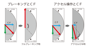 操作とＣＦ