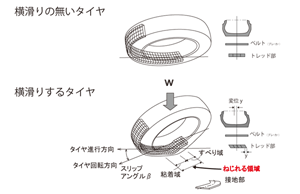 Tire structure XNUMX