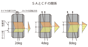 ＳＡとＣＦの関係