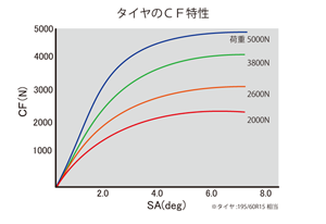 タイヤのＣＦ特性