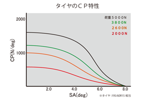 タイヤとＣＰ特性