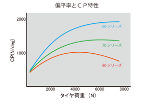 偏平率とＣＰ特性