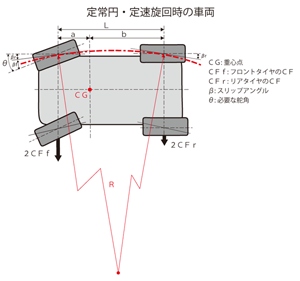 Steady circle / constant speed turning