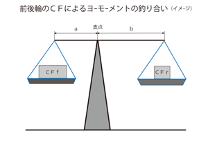 Balance of CF yomoment of front and rear wheels