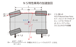 Accelerated turning of NS characteristic vehicle