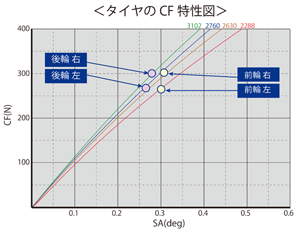 Tire and CP characteristics