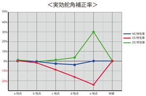 Tire and CP characteristics