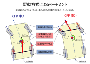 駆動方式によるヨーモント