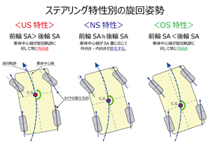 Turning posture according to steering characteristics