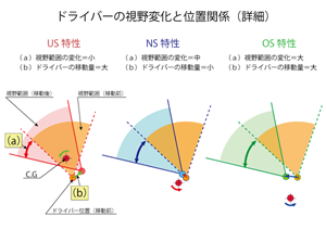 Driver's visual field change and positional relationship