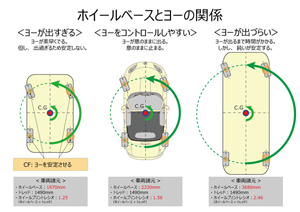 Relationship between wheelbase and yaw