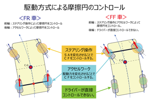 Control of the circle of forces by the drive system