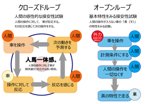 クローズドループ