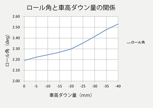 Turning posture according to steering characteristics