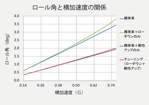 ステアリング特性別の旋回姿勢