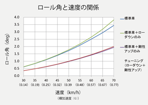 ステアリング特性別の旋回姿勢