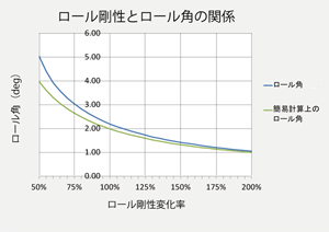 ステアリング特性別の旋回姿勢