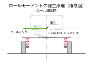 駆動方式によるヨーモント