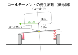 駆動方式によるヨーモント