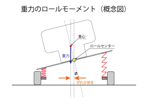 Turning posture according to steering characteristics