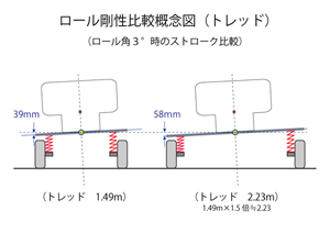 ステアリング特性別の旋回姿勢