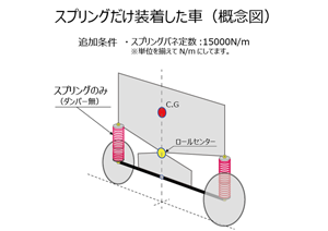 駆動方式によるヨーモント