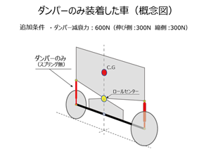 駆動方式によるヨーモント