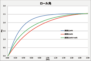 駆動方式によるヨーモント