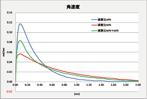 駆動方式によるヨーモント