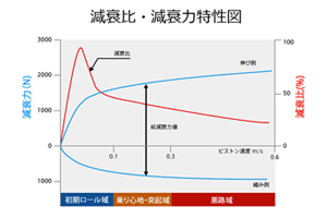 駆動方式によるヨーモント